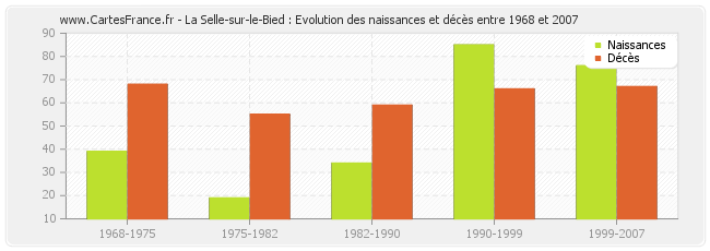 La Selle-sur-le-Bied : Evolution des naissances et décès entre 1968 et 2007